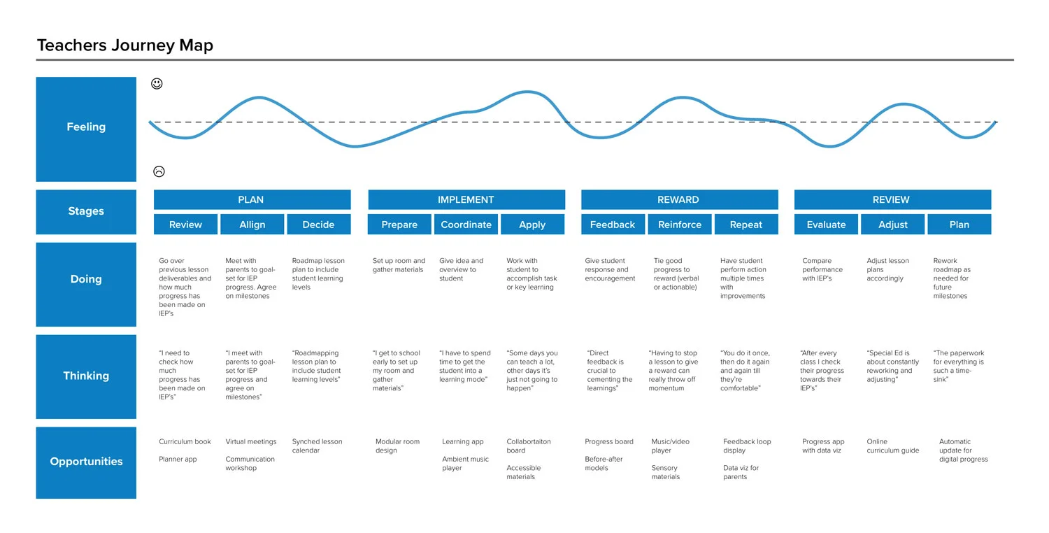 JOURNEY MAPPING: The journey maps helped me to identify pain points and opportunities for each of the users.