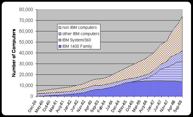 Source: http://ethw.org/Early_Popular_Computers,_1950_-_1970