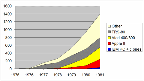 Sales volume and growth (in thousands of units) of early microprocessor-based computers. Source: http://jeremyreimer.com/m-item.lsp?i=137