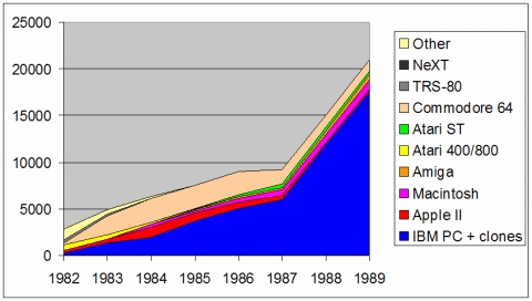 Sales of microprocessor-based computers (in thousands of units) after the release of the IBM PC. Source: http://jeremyreimer.com/m-item.lsp?i=137