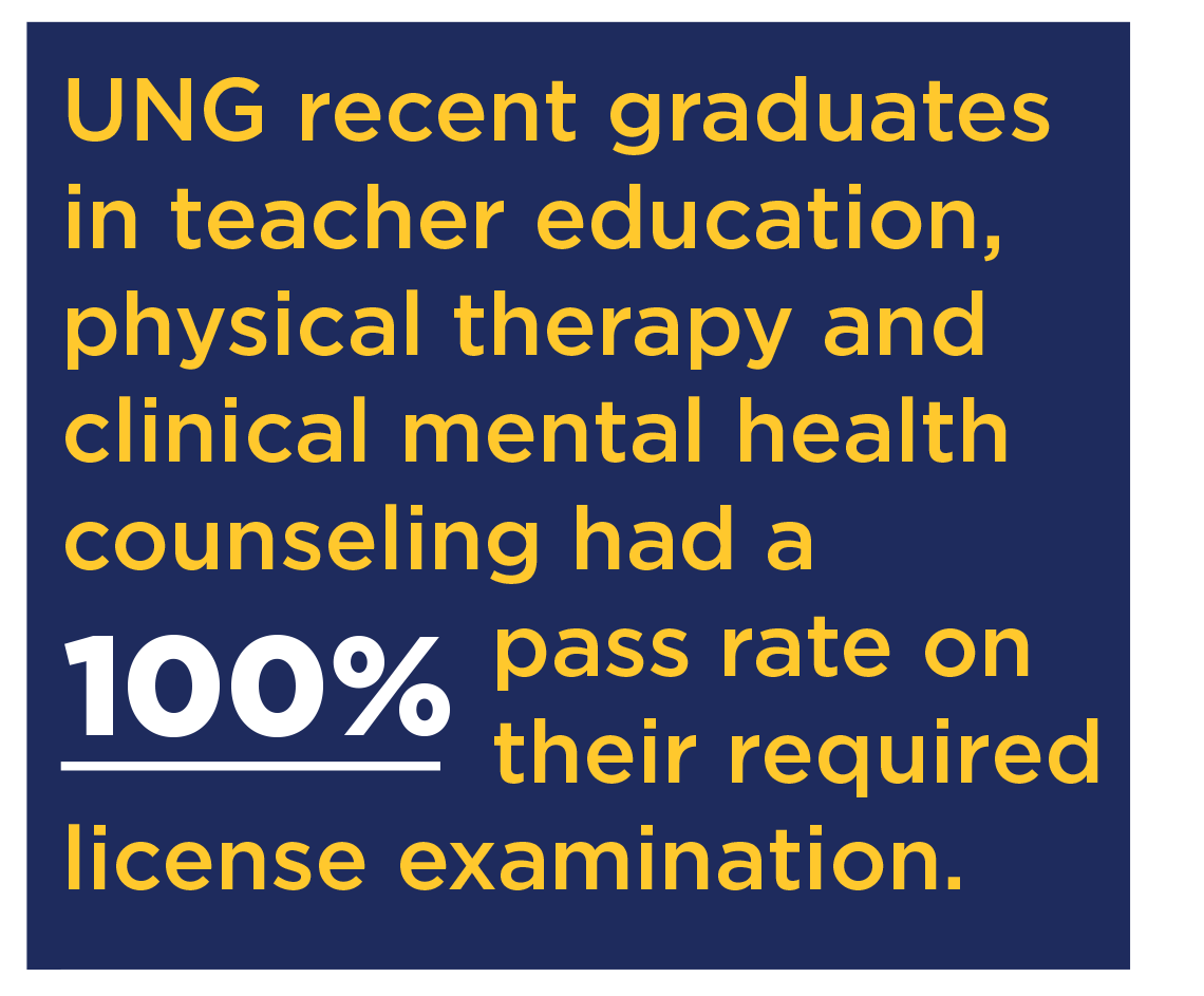 UNG recent graduates in teacher education, physical therapy and clinical mental health counseling had a 100% pass rate on their required license examination.