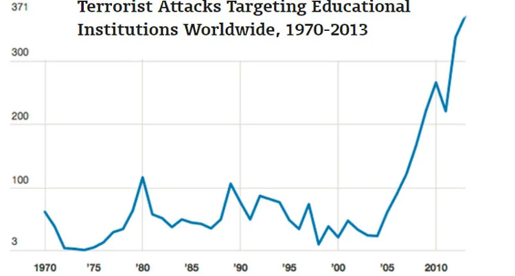 Why Do Terrorists Target Colleges and Universities?