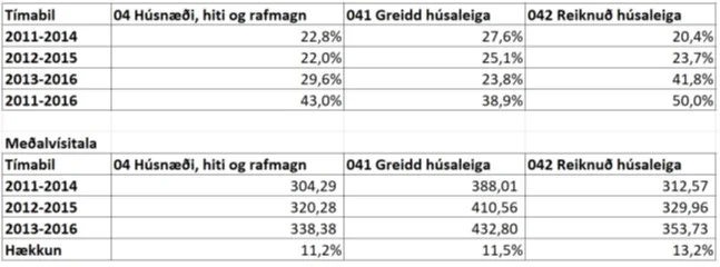 Efri tafla sýnir hækkun vísitölunnar á hverju tímabili, en sú neðri meðalvísitölu hvers tímabils og loks hækkun milli 2011-2014 annars vegar og 2013-2016 hins vegar.
