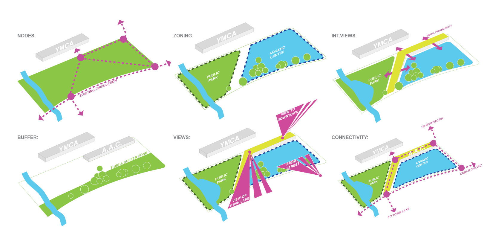 AUSTIN AQUATIC CENTER | architecture, master planning The building form responds to existing patterns of circulation found in early site analysis. The building location was defined by these early studies, where the pools orientation were established, and buffer zones were identified, along with circulation nodes, and corridor views. The design expresses a Euclidean geometry resting beneath an organic structure emerging from the landscape, creating an architecture of nature rather than in nature. The plan is transparent allowing light, sound, breeze and pedestrians to pass through organically. This undulating structure represents the concept of “connection”; the design becomes a connector merging architecture with landscape, serving as a transition to the city, and linking the Lake and trails with the Austin Aquatic Center. The structure rises gently from the landscape, with openness and permeability that encourages participation from all. It functions as both a living bridge and unifying datum, bending down to the earth to invite all manner of visitors to experience the Austin Aquatic Center and Lady Bird Lake in a unique way. Visitors can overlook the pools during competition meets, watch shows and concerts hosted at the plaza, gather to enjoy fireworks at the lake, or simply gaze at the urban skyline. Client: YMCA of Austin Location: Townlake YMCA, Austin, TX Completion date: unbuilt
