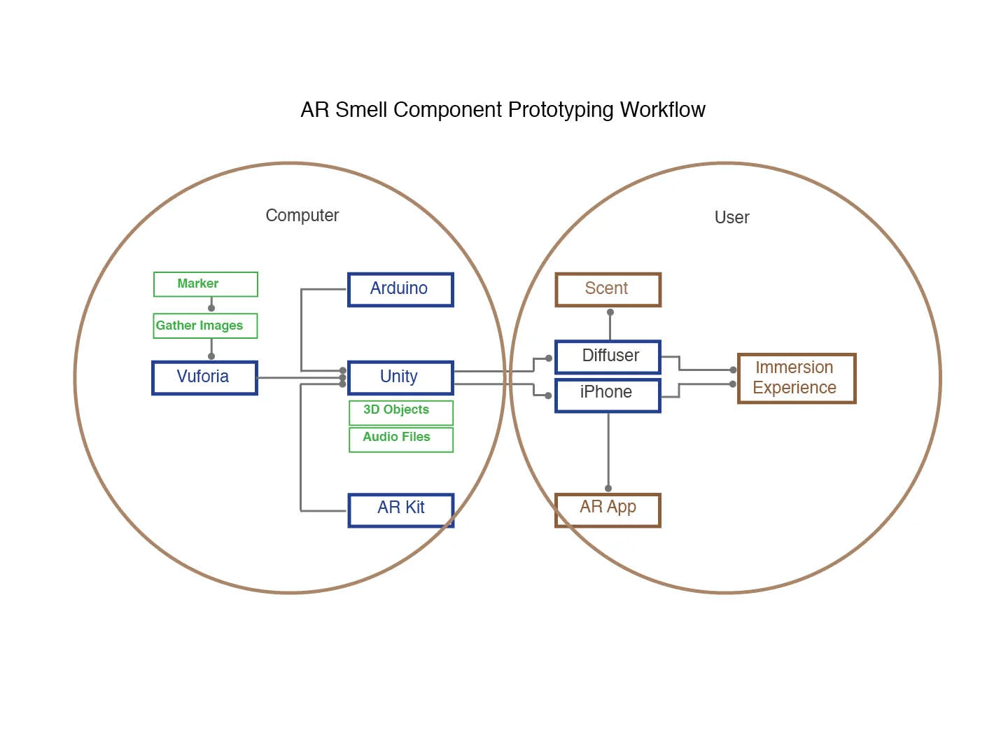 Conceptual Workflow and Scent Making Device