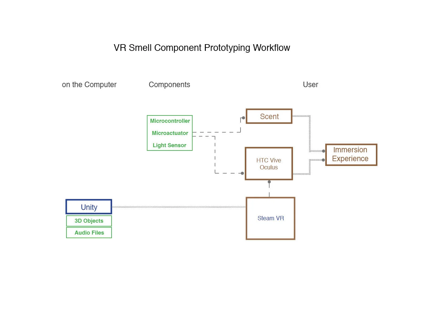 Conceptual Workflow of VR and Scent Device