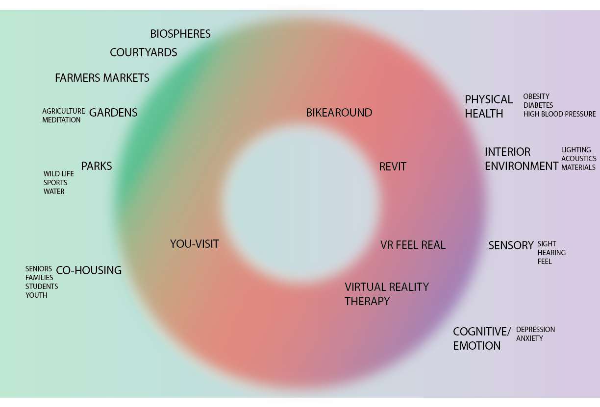 Social + Technology + Nature Deficit Relationship Map