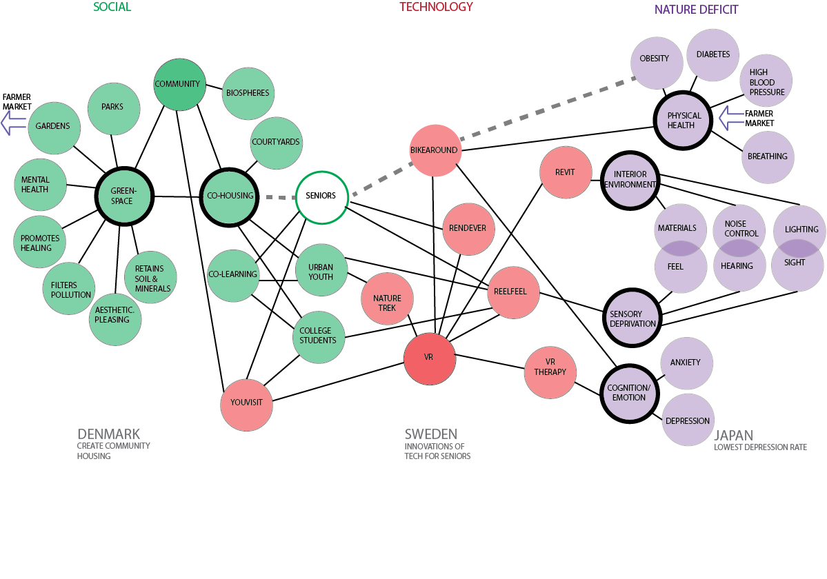 Mapping Social + Technology + Nature Deficit