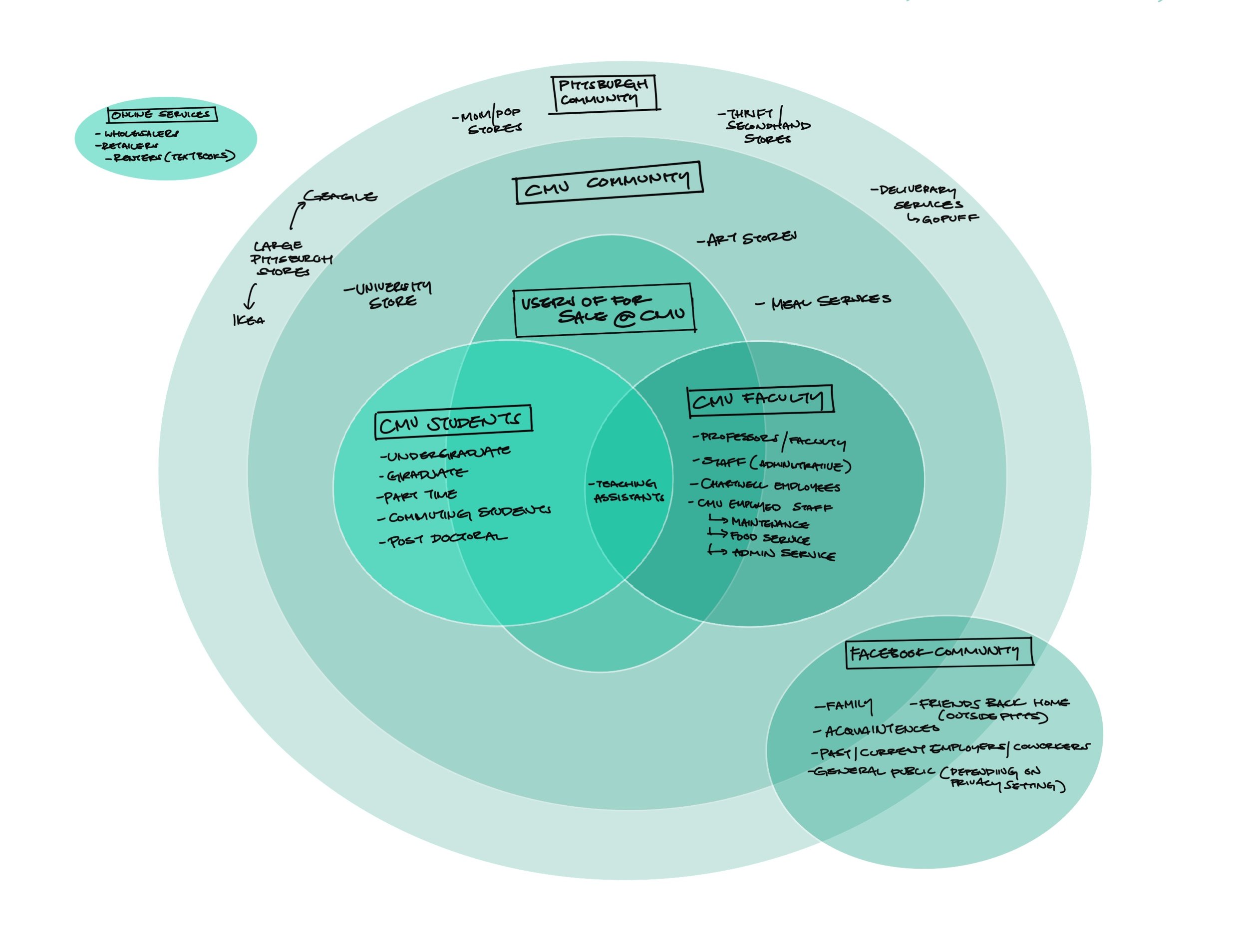 Stakeholder Map