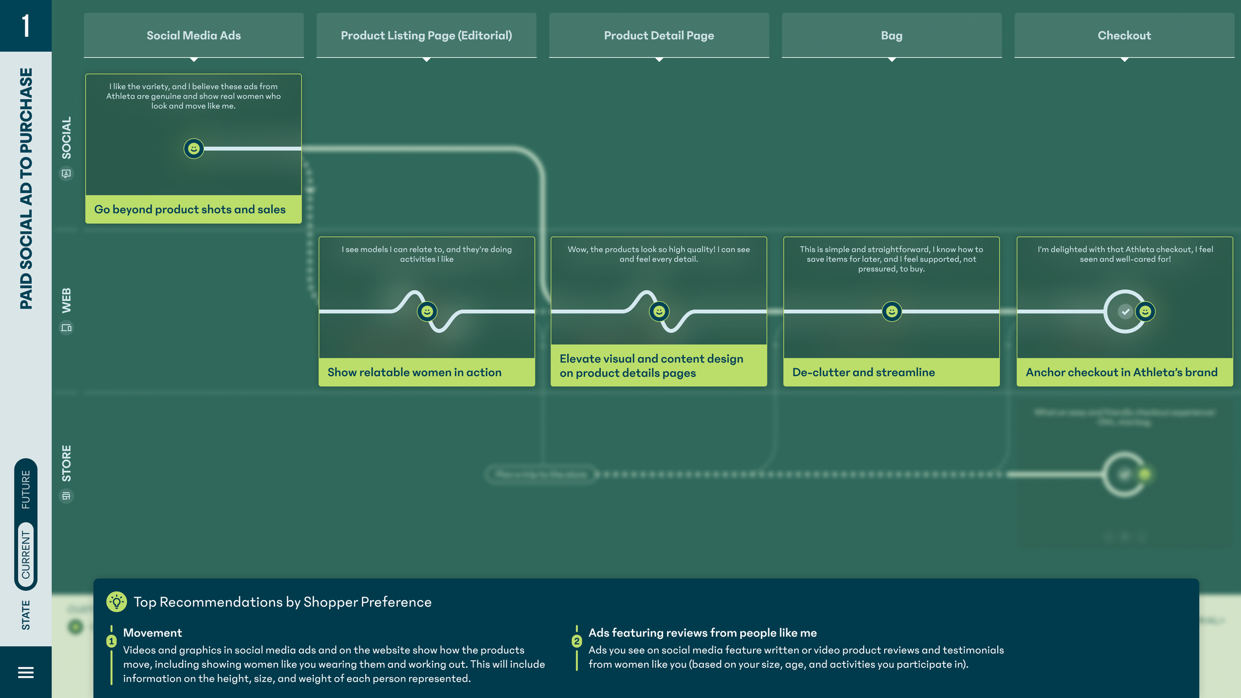  Future Goal State Journey      