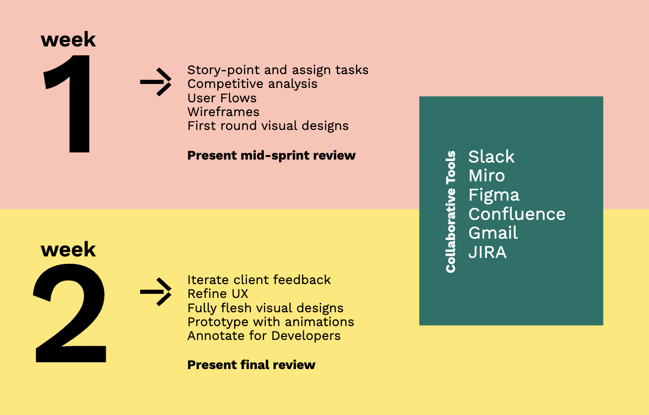 A two-week project timeline with tasks listed for week 1 and week 2, including collaborative tools like Slack, Miro, Figma, Confluence, Gmail, and JIRA.