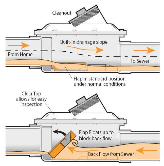 Backwater Valve Function