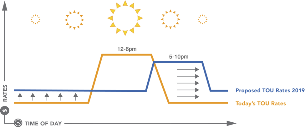 上图显示了当前速率，提出的速率和峰值时间之间的差异。虽然建议高峰时间搬回当天结束时，耗时增加将弥补日落的损失时间 - 基本上离开太阳能客户无忧无虑。