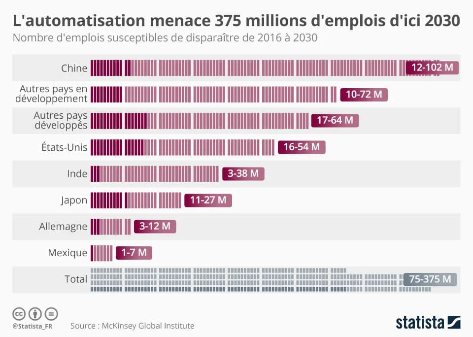 Entre 75 et 375 millions d'emplois sont susceptibles de disparaître, soit, par exemple, 13% des travailleurs chinois (estimation haute)