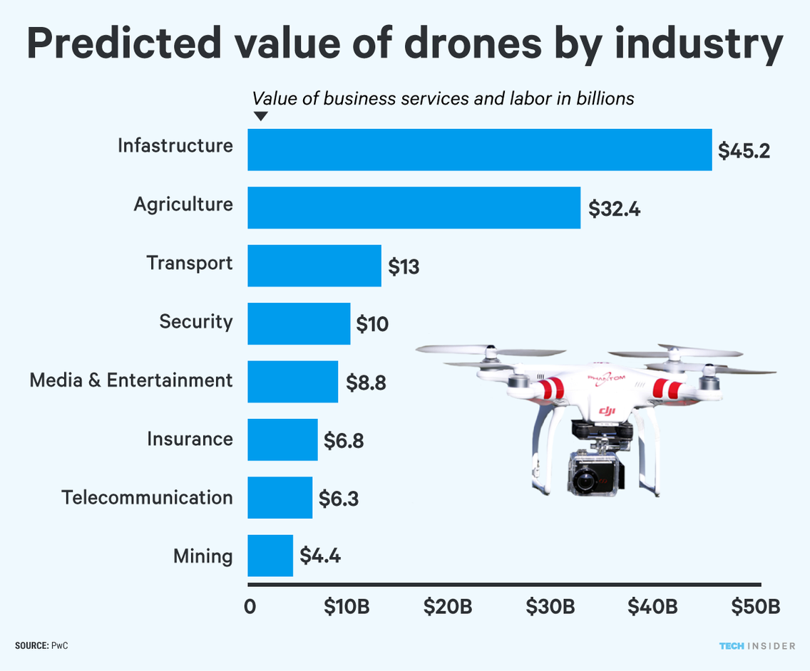 La répartition de la valeur du marché des drones commerciaux par industries