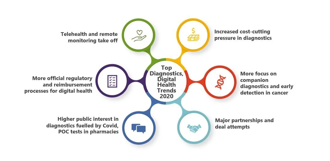 Top trends in diagnostics and digital health 2020 — (Digital