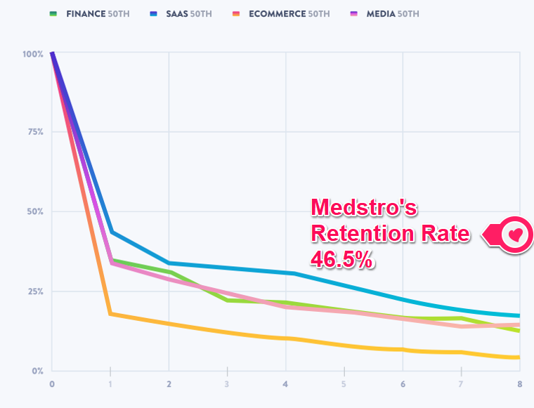 Medstro Retention Rate on Mixpanel Graph.png