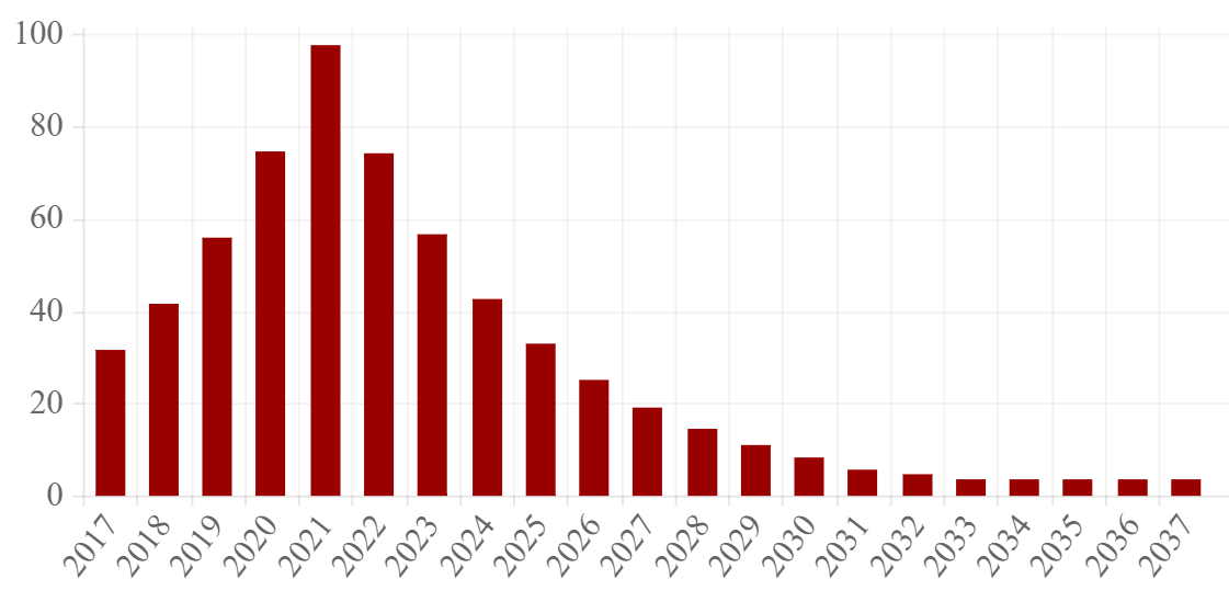The difficulty of Sumokoin mining gets progressively easier for five years to encourage adoption before returning to a harder difficulty c. 8 years after initial launch