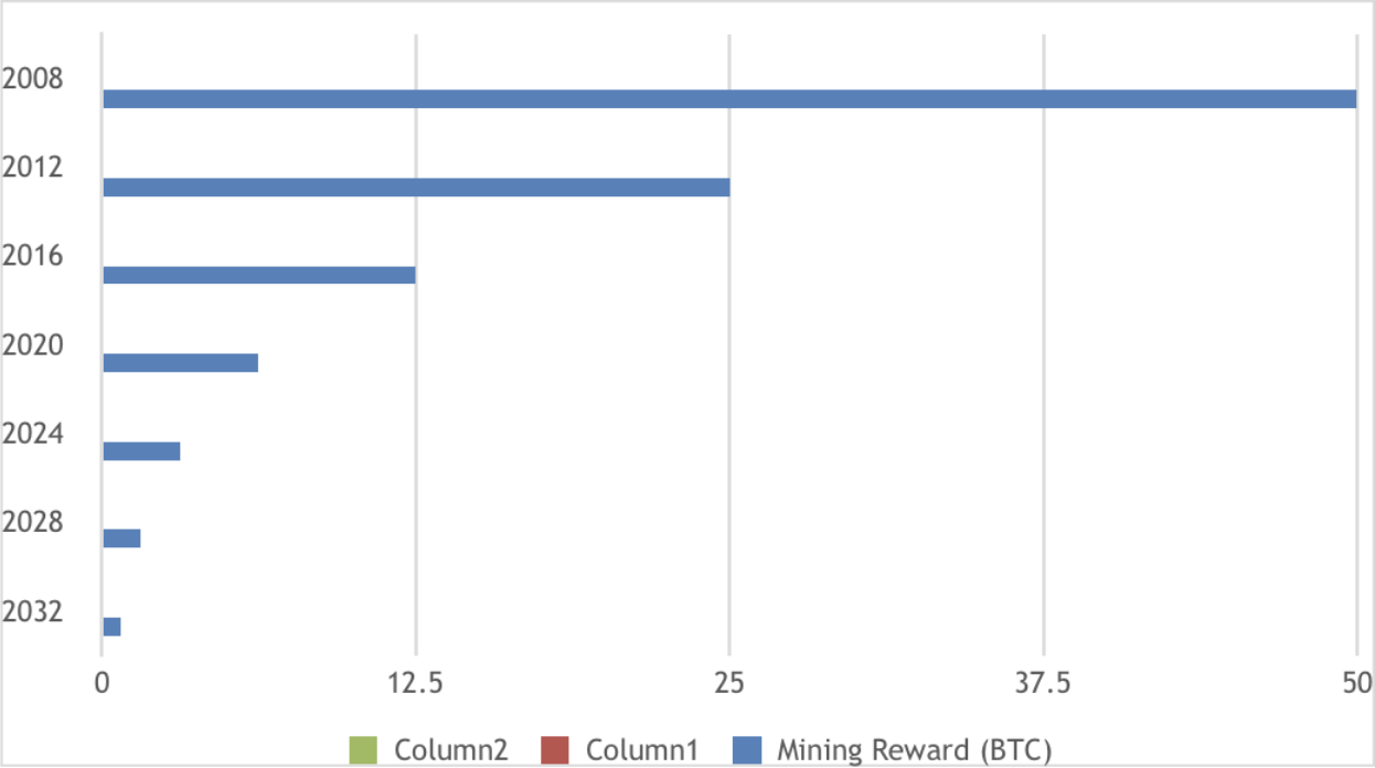 The mining reward is scheduled to decrease dramatically in the coming years