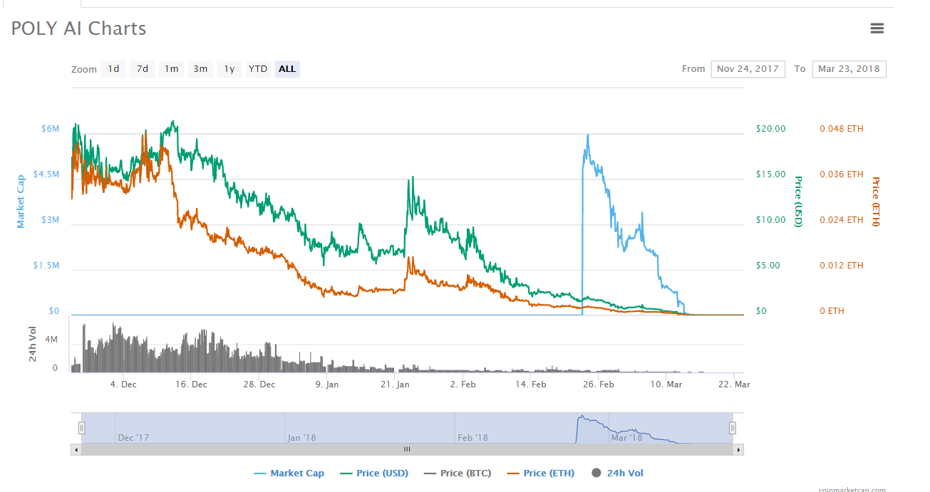 A rare example of a coin going to 0