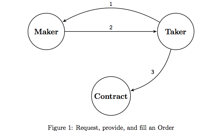 The peer protocol facilitates trades
