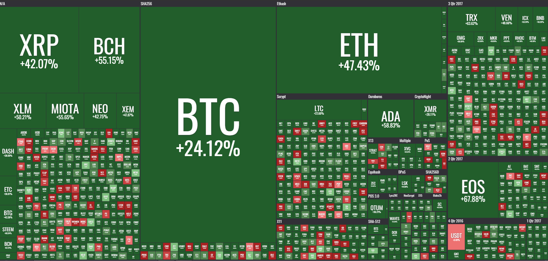 Coin360 shows Bitcoin's lower returns vs its biggest rivals in 2018