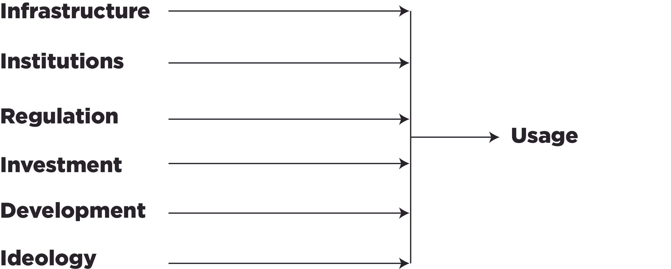 The route to usage