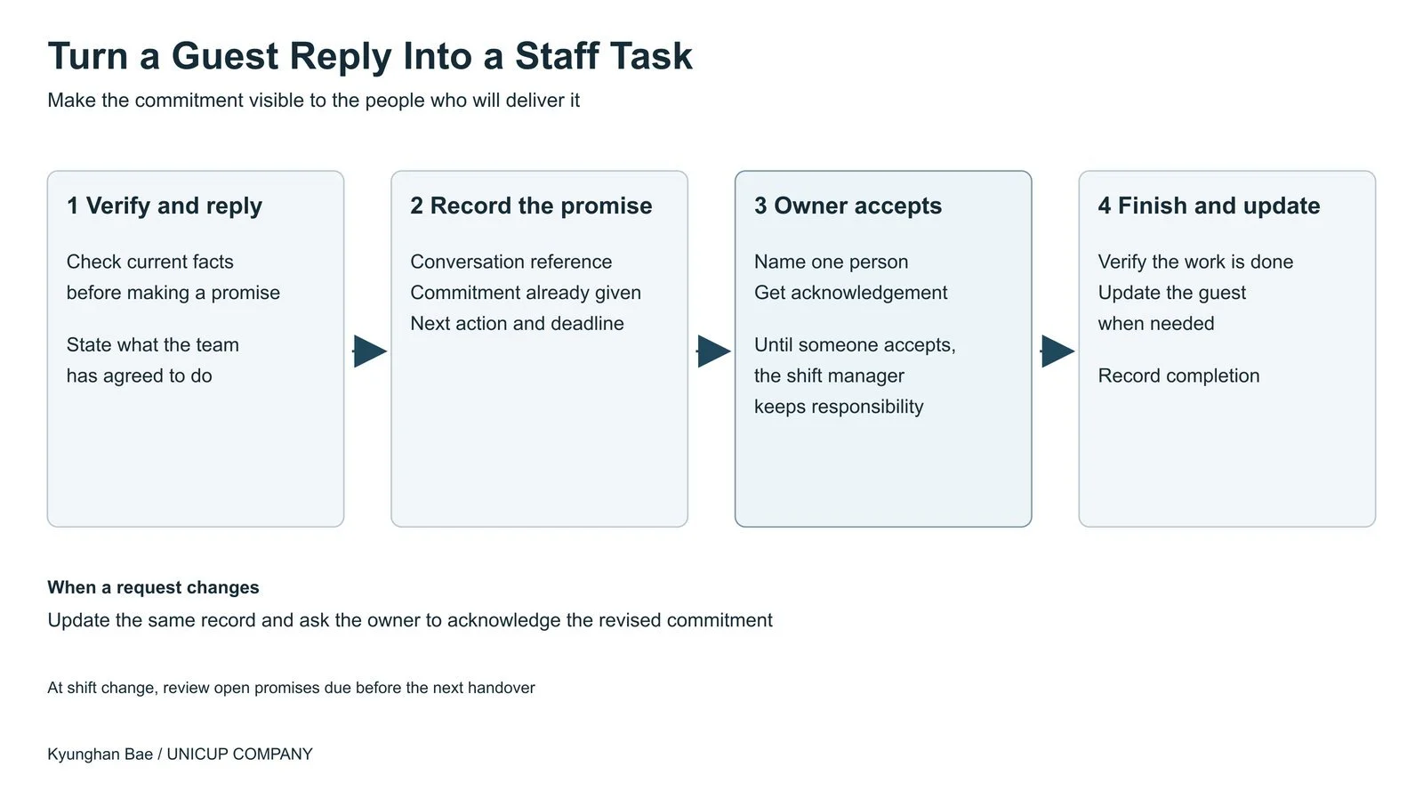 Turn a guest reply into a staff task: diagram by Kyunghan Bae