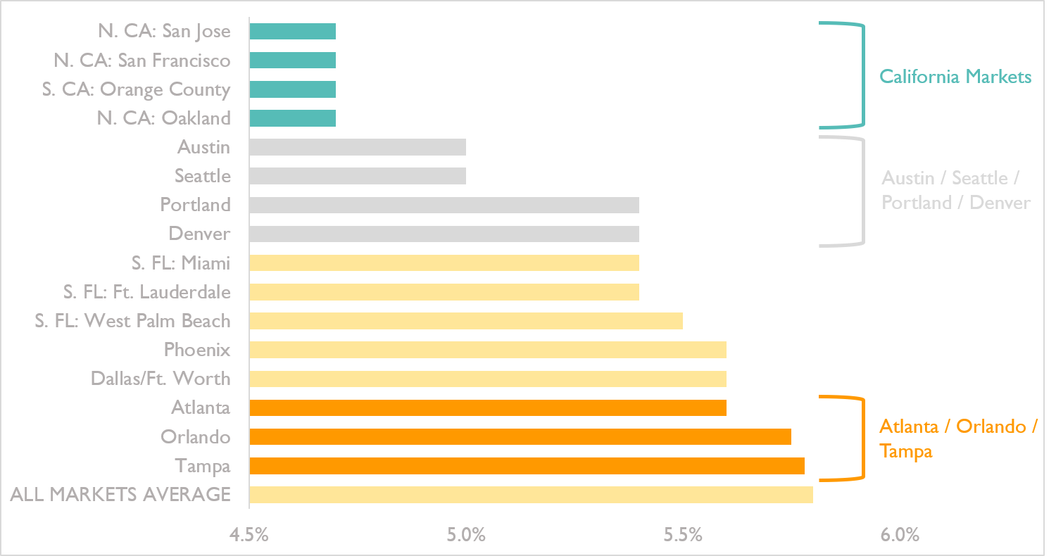 Source: CBRE 2H17 Cap Rate Survey: U.S. Neighborhood/Community Center – Class A Stabilized Cap Rates