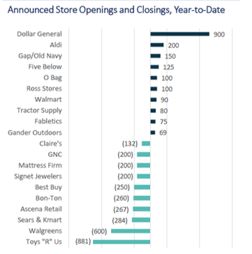 2018 Year-to-Date Retail Sector Recap