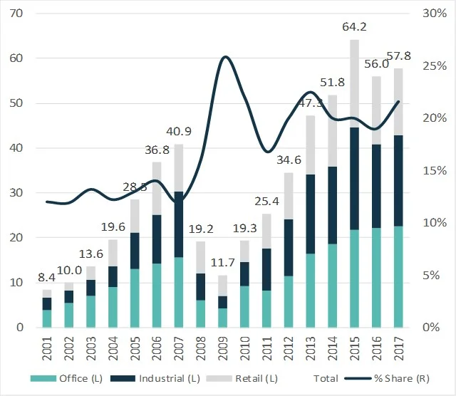 Source: CBRE Research and Real Capital Analytics
