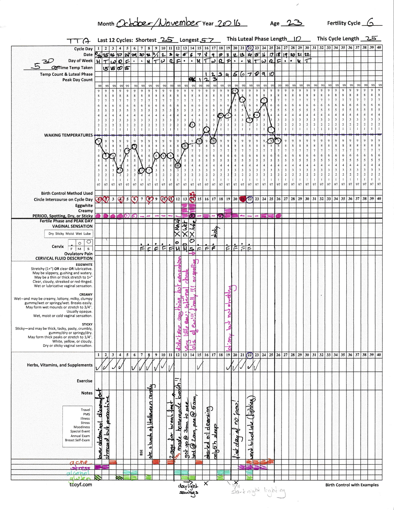 Cycle 6 after the pill, TCOYF chart