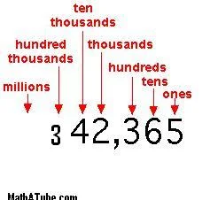 Place Value by Six Digit Numbers, Ones to Hundred Thousands