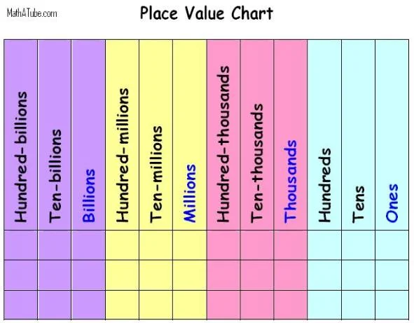 Place Value Charts