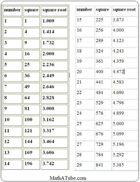 square-root-table-chart