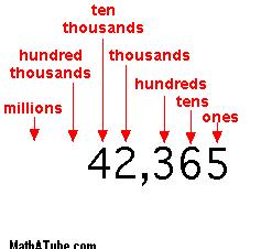 place thousands ten digit value ones numbers number example values five different tells