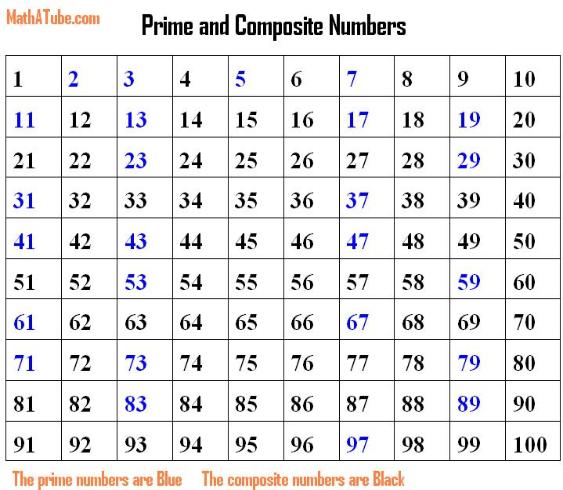 prime and composite numbers chart