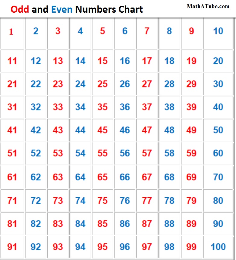 Odd And Even Numbers Chart 1-100 Guruparents, 54% OFF