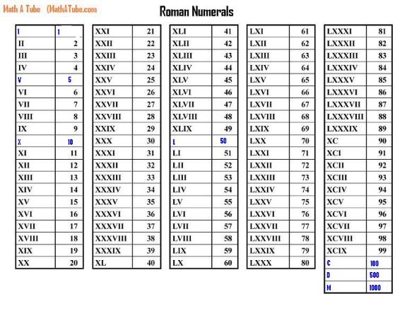 Roman Numerals Chart Years
