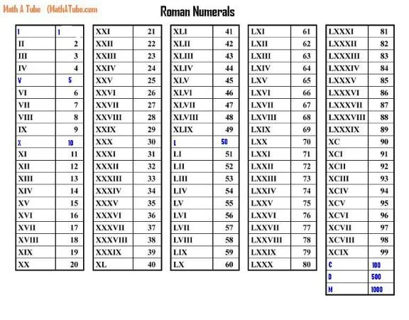 roman numerals chart