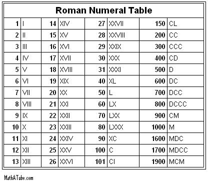 roman numerals chart