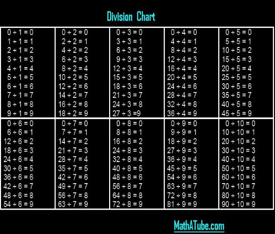 Division Fact Chart