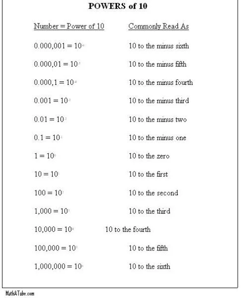 powers-of-ten-chart