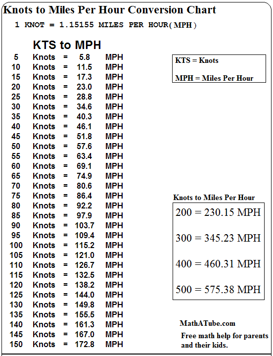 Knotes to Miles Per Hour Conversion Table Chart