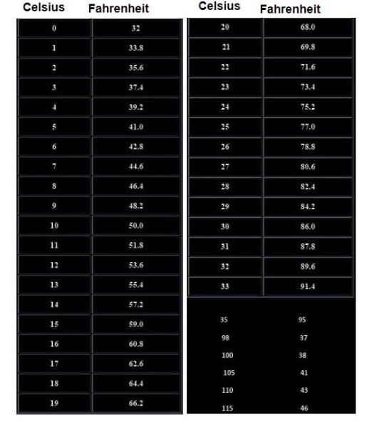 Celsius Conversion Table Chart