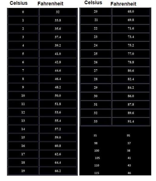 Fahrenheit And Celsius Conversion Table Chart