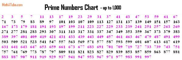 Какого числа ис. Prime numbers > 1000. Is 1 Prime number. Table of Prime numbers. Prime numbers 100000.