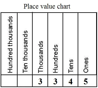 rounding to the nearest hundred
