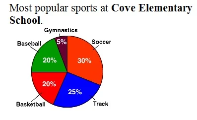 Circle Graph Example