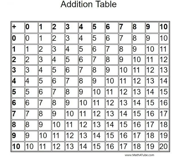 Printable Addition Table Chart